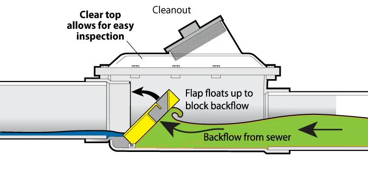 Diagram showing a backwater valve blocking reverse sewer flow